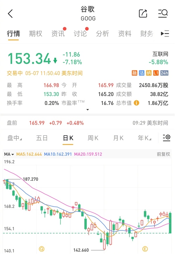 【苹果欲在浏览器中加入AI搜索功能 谷歌天塌了：股票大跌7%】谷歌股价跌超7%苹