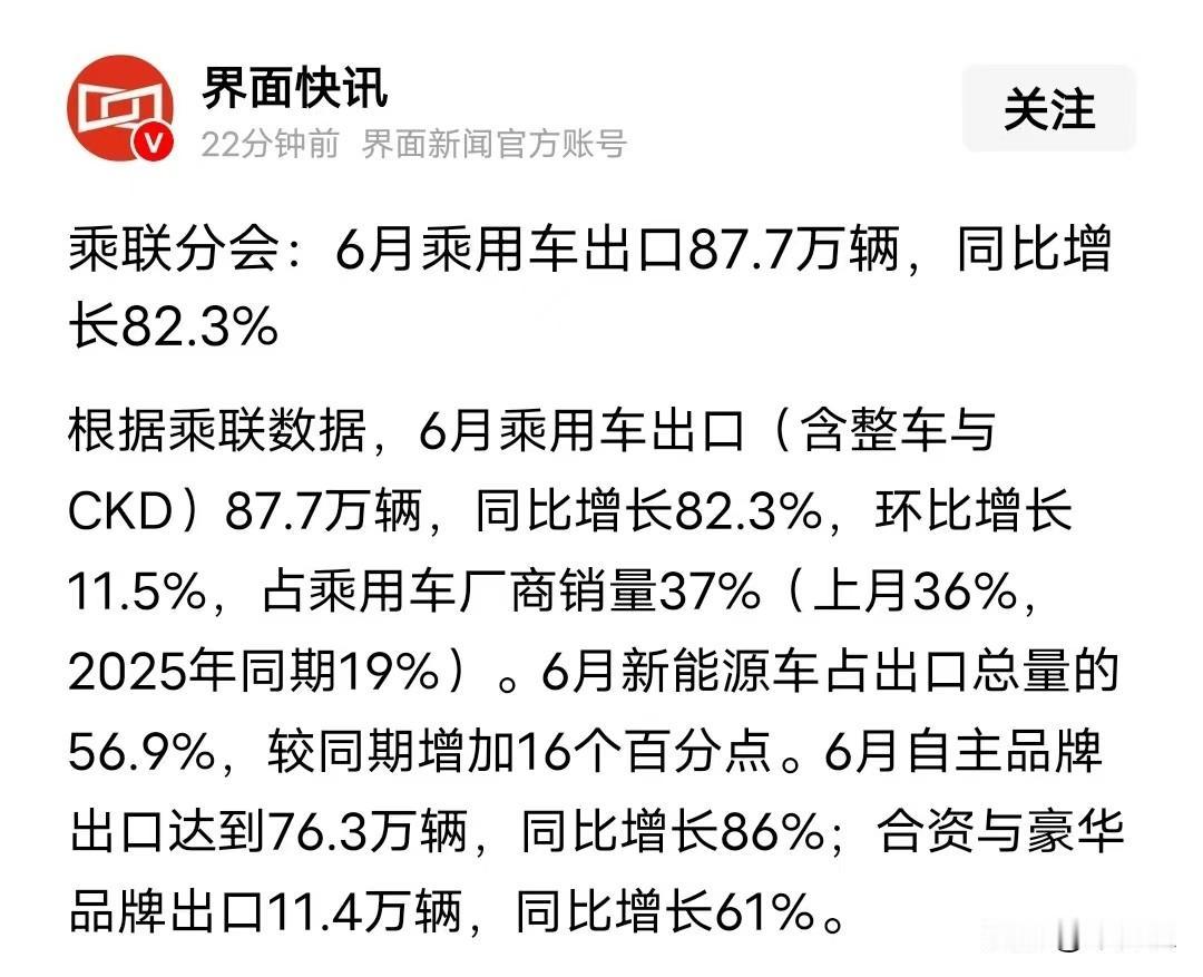 中国汽车出口的天花板究竟在哪？
这个增长率太吓人了
82%
那么高的基数下，还能