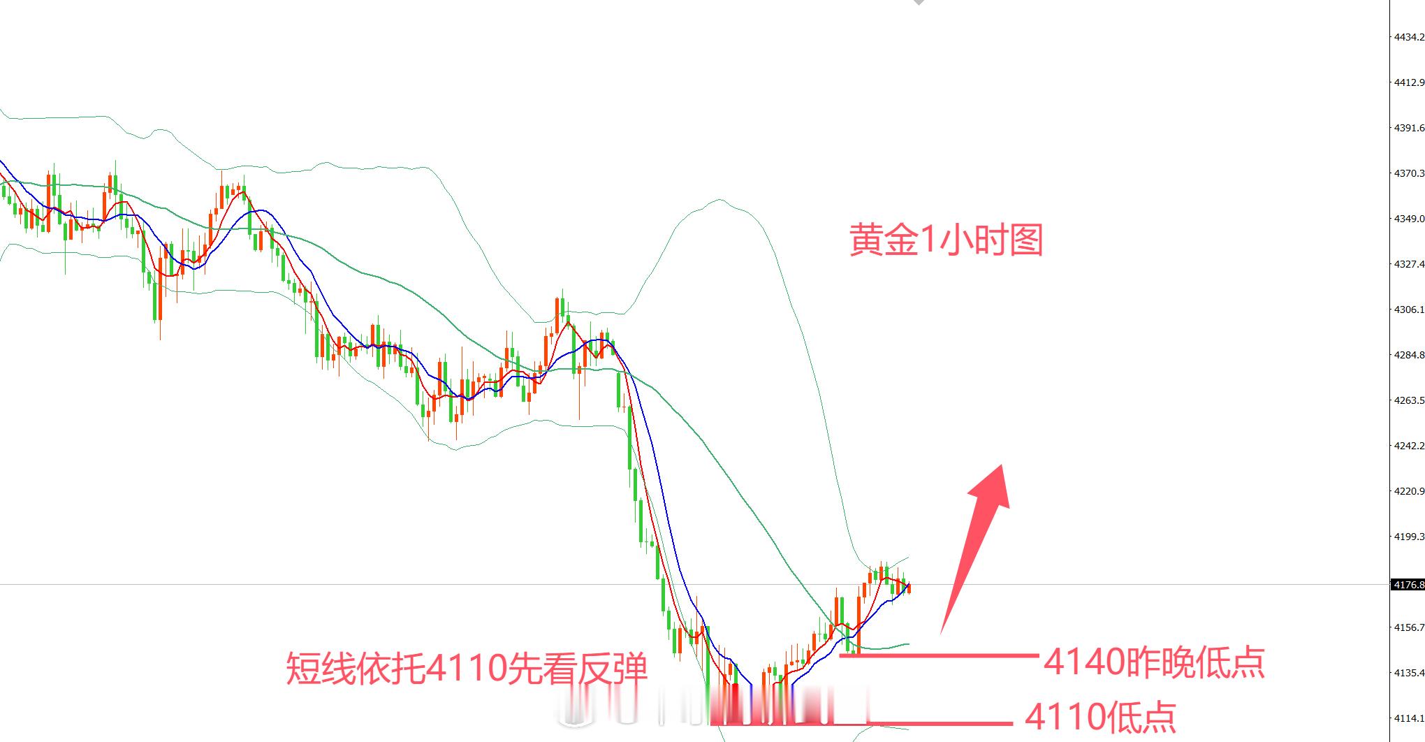 黄金，国庆假期先看反弹国庆节了，很多人在担心，会不会错过行情，今年的国庆节，黄金