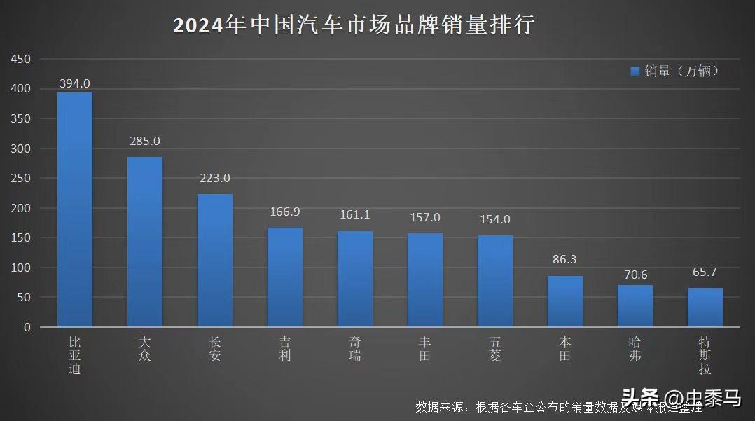 2024年“三冠王”比亚迪，到底有多猛？

春节回来，各家车企都已经公布了过去一