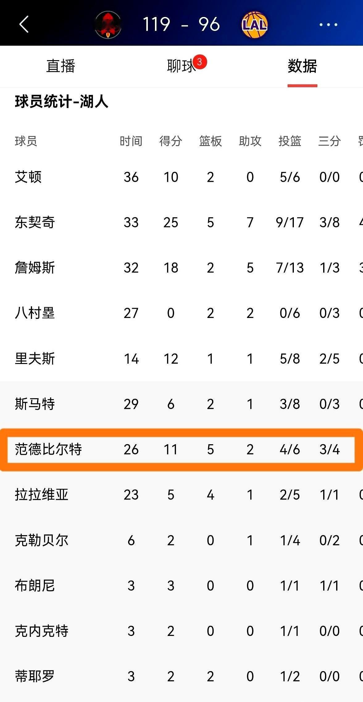 防守悍将轰进3记三分，湖人反输火箭23分。
范德比尔特上场26分钟，湖人净胜5分