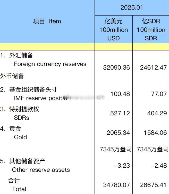 y行连续三个月增持黄金，2025年1月末黄金储备增加16万盎司至7345万盎司，