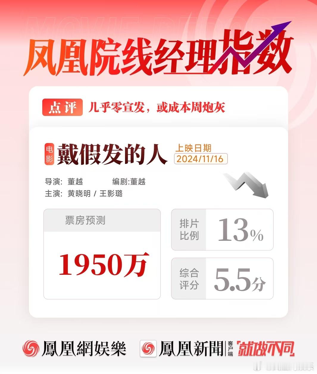 【#黄晓明新片票房堪忧#】#黄晓明新片几乎零宣发#11月16日，由董越执导、编剧