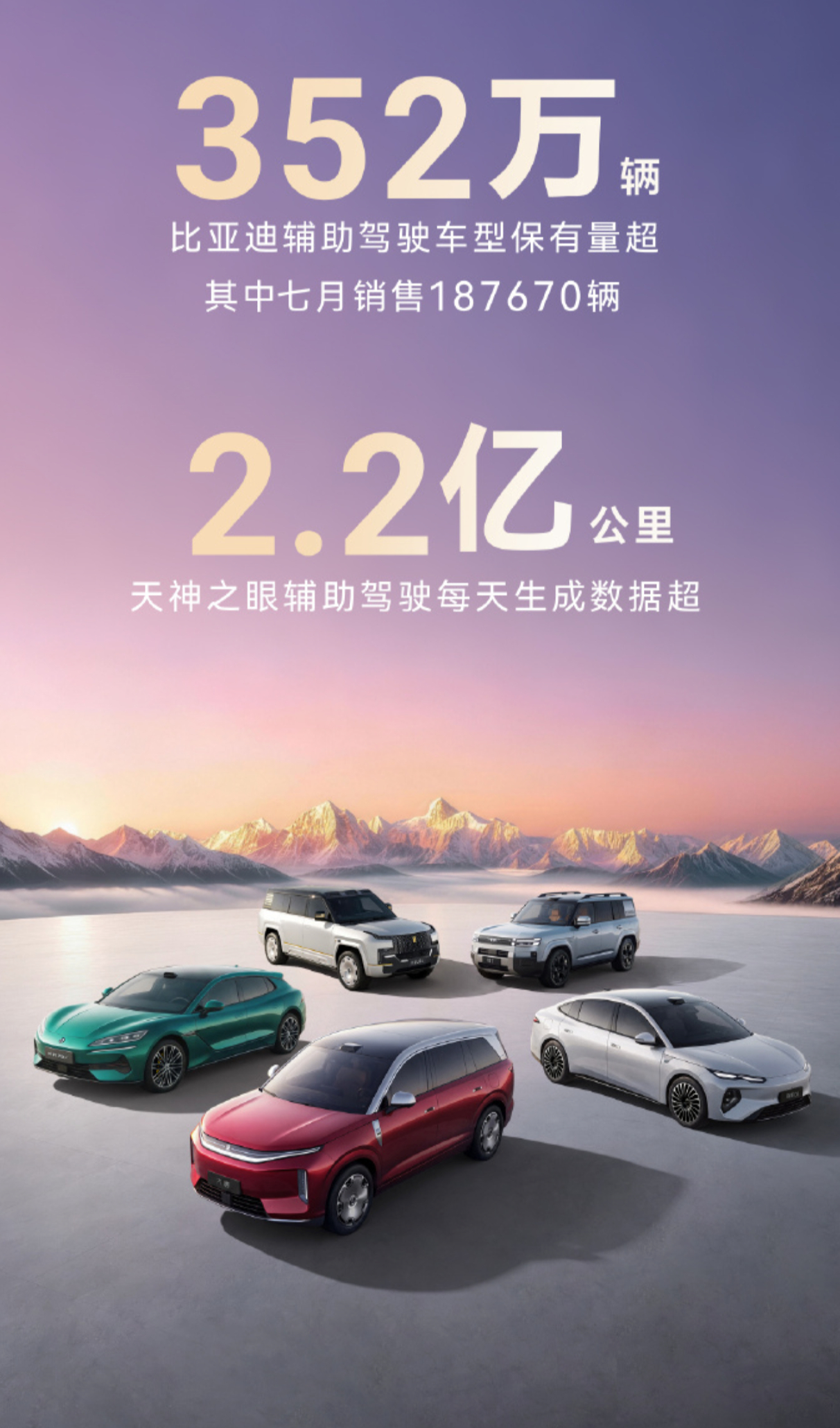比亚迪辅助驾驶车型保有量超352万辆。每天生成的辅助驾驶数据超2.2亿公里。这庞