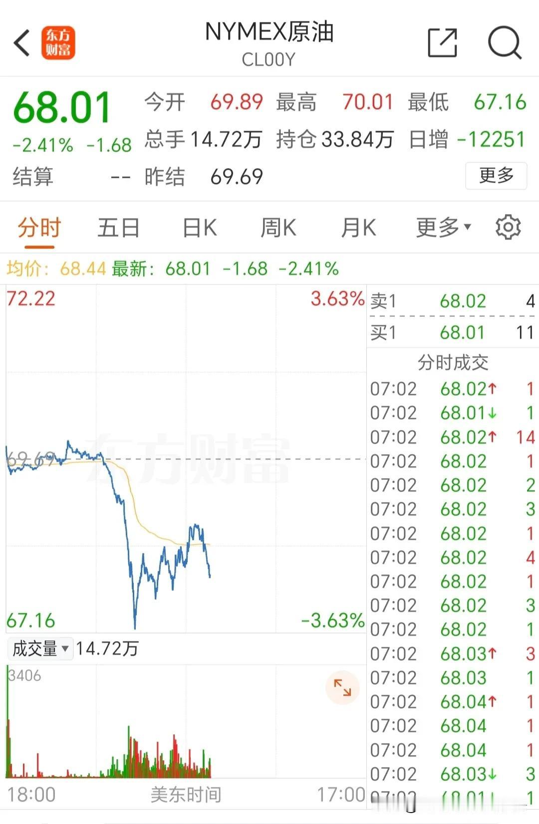 国际原油正在受到经济周期影响，将会有一个往下突破的可能。
今天NYMEX原油，报