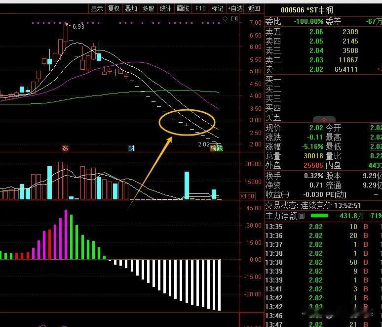 最近被实施了ST股票，在连续多个一字跌停后，突然开板，不少股民抄底进场，以博取反