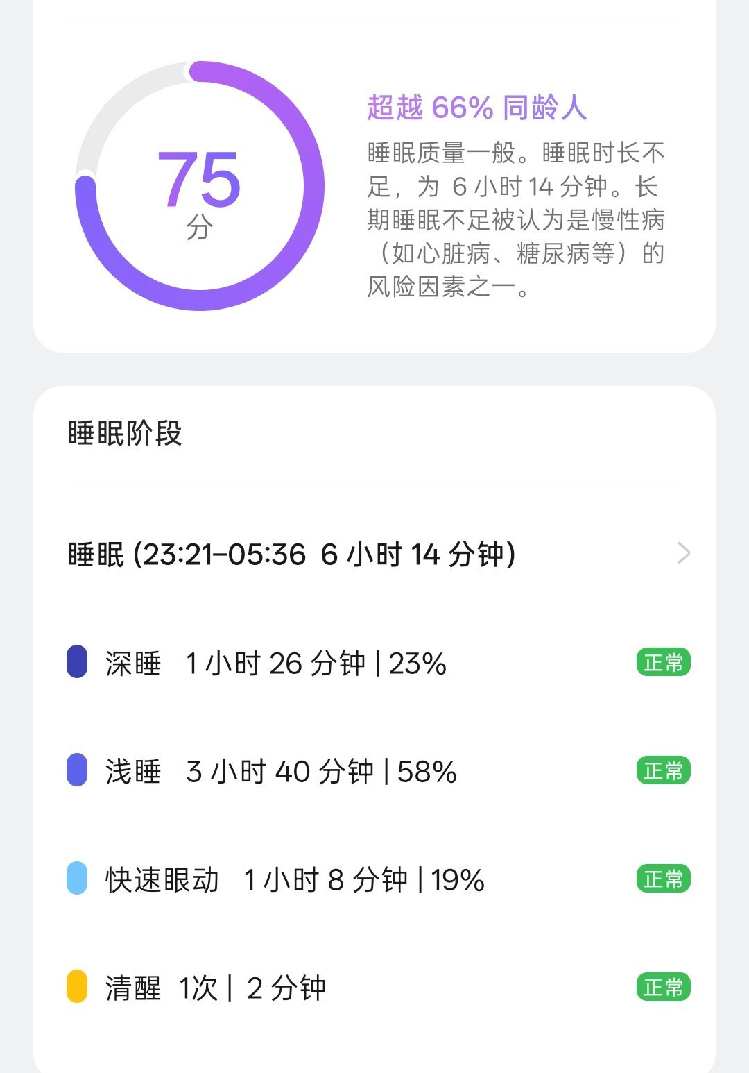 早，又是早班机。昨天睡了6小时14分钟，75分 