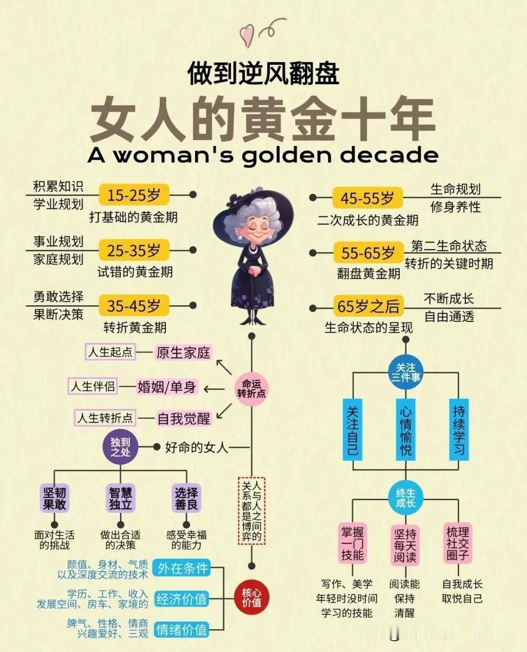 女人的黄金十年