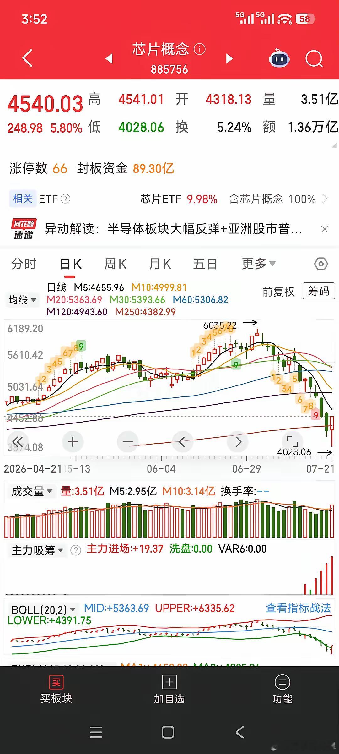 很多人不明白，为什么早盘先这么搞一下，开盘直接涨起来不是更好吗？各种原因细思极恐