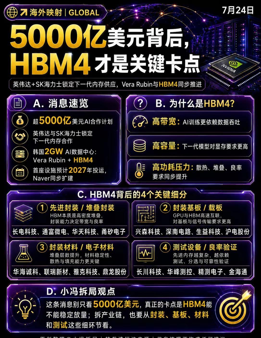 5000亿美元这个数字很炸，但真正值得拆的不是金额，而是 HBM4为什么被提前摆