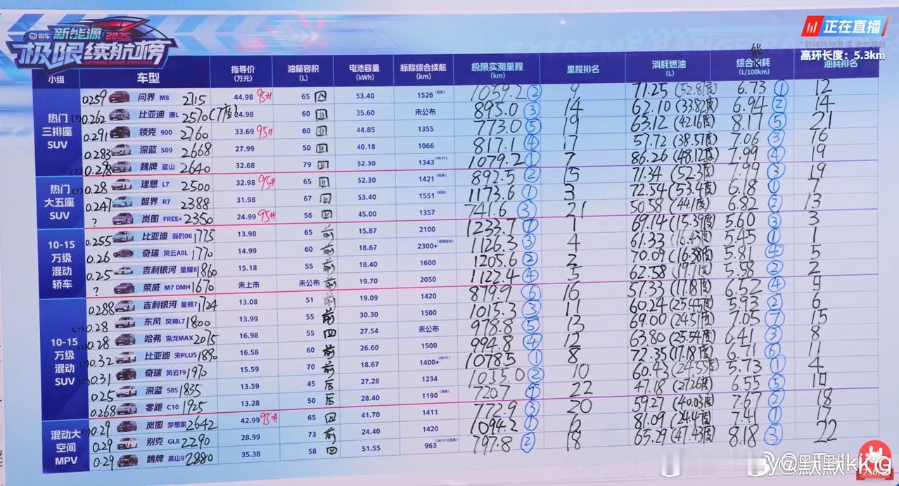 油耗的对立面至少有一个是重量。
别克GL8 PHEV，就不管是陆尊还是陆尚，用2