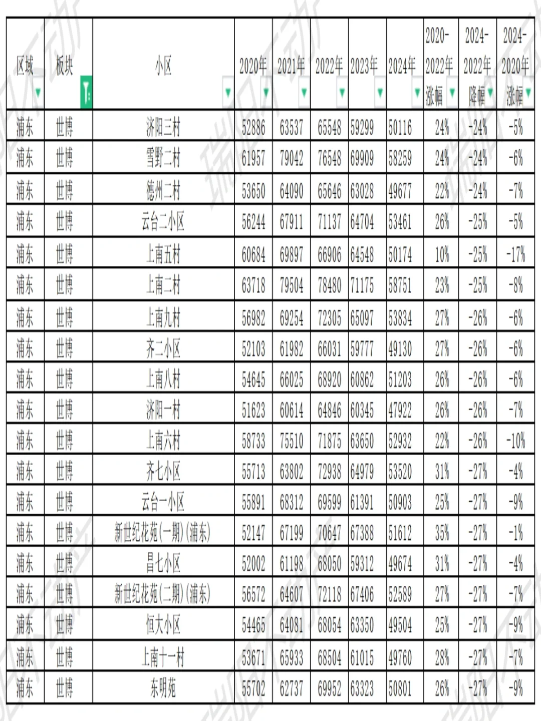世博板块近几年成交价格变化详表!
