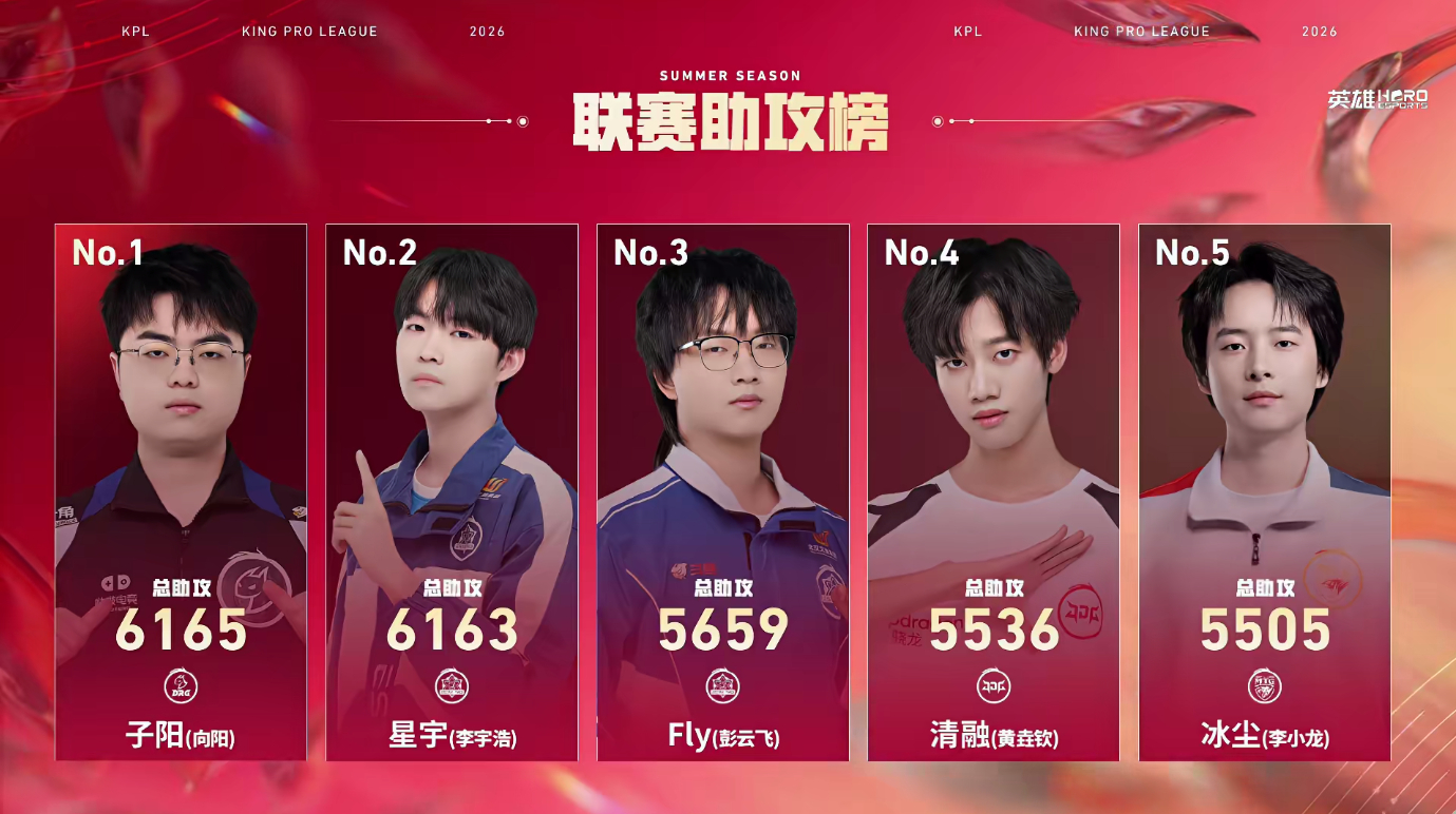 子阳成为联赛助攻榜首子阳达成6165助攻，成为联赛助攻榜TOP1! 