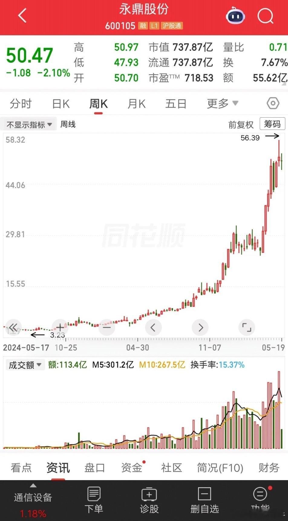 一位浙江的股民，5元梭哈永鼎股份，一把买了23万块。他用空仓等暴跌战法，满仓抄底
