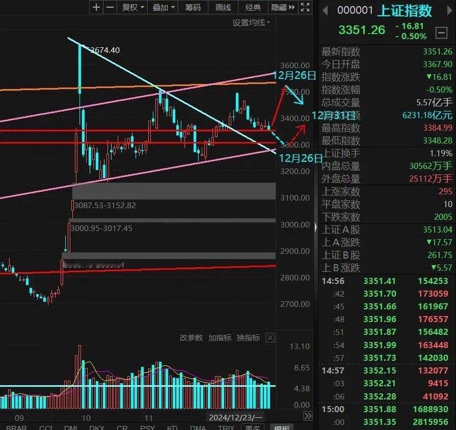 股灾，跌幅3%以上超3700余家！向下变盘？就在上周，我们分析了大盘接下来可能的