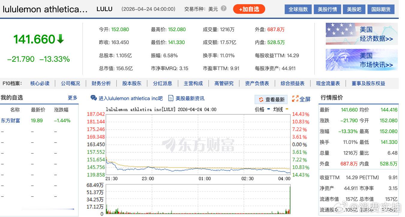 【lululemon暴跌lululemon暴跌13%】美东时间4月23日，瑜伽服