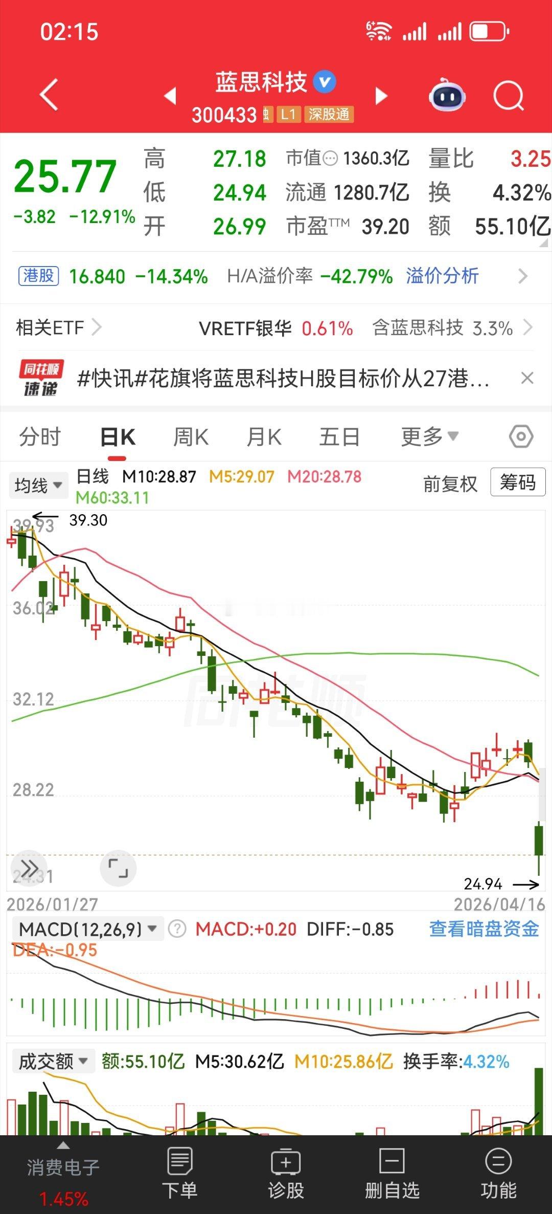 据说某千万粉丝4197加杠杆买入消费电子！ 