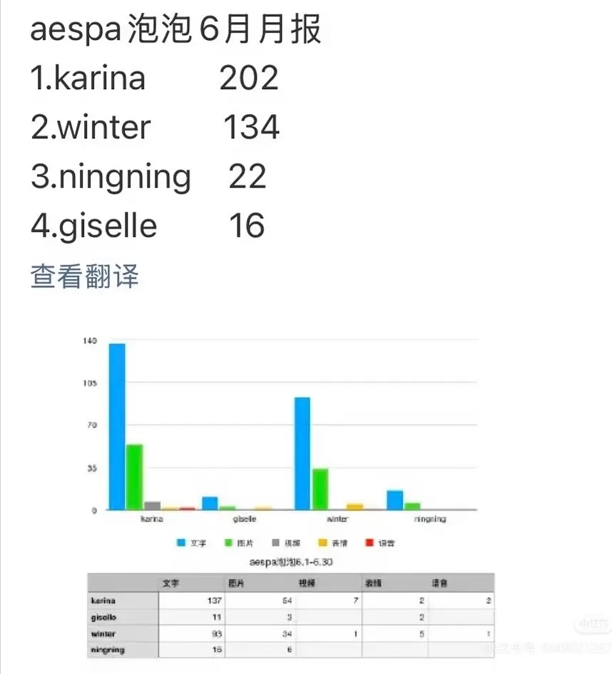 aespa六月泡泡营业月报1.柳智敏 2022.金玟庭 1343.宁艺卓 224