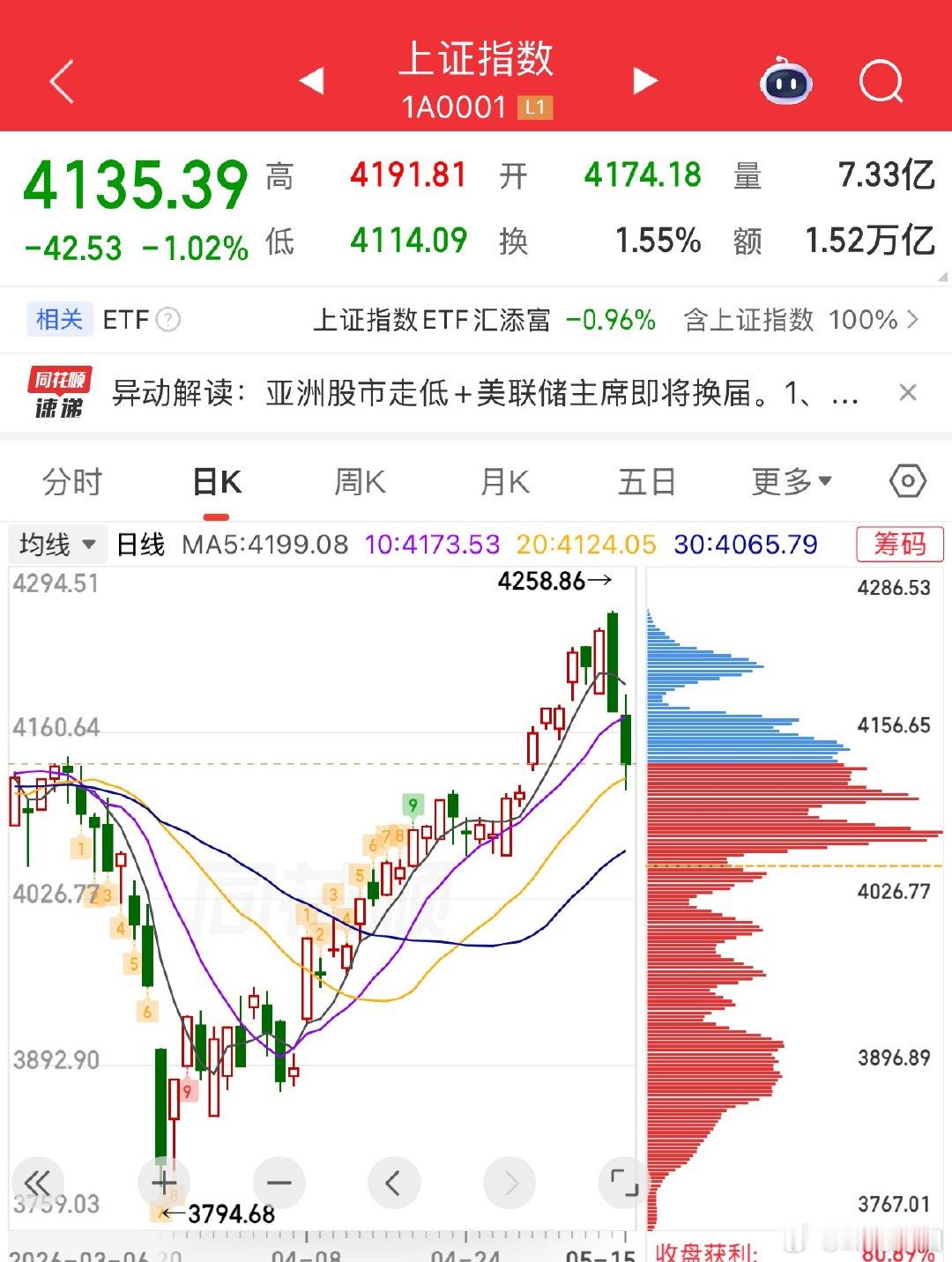 仅从我个人判断来看，明日大盘有望走出高开高走的走势，这只是一己之见，大家不必对此