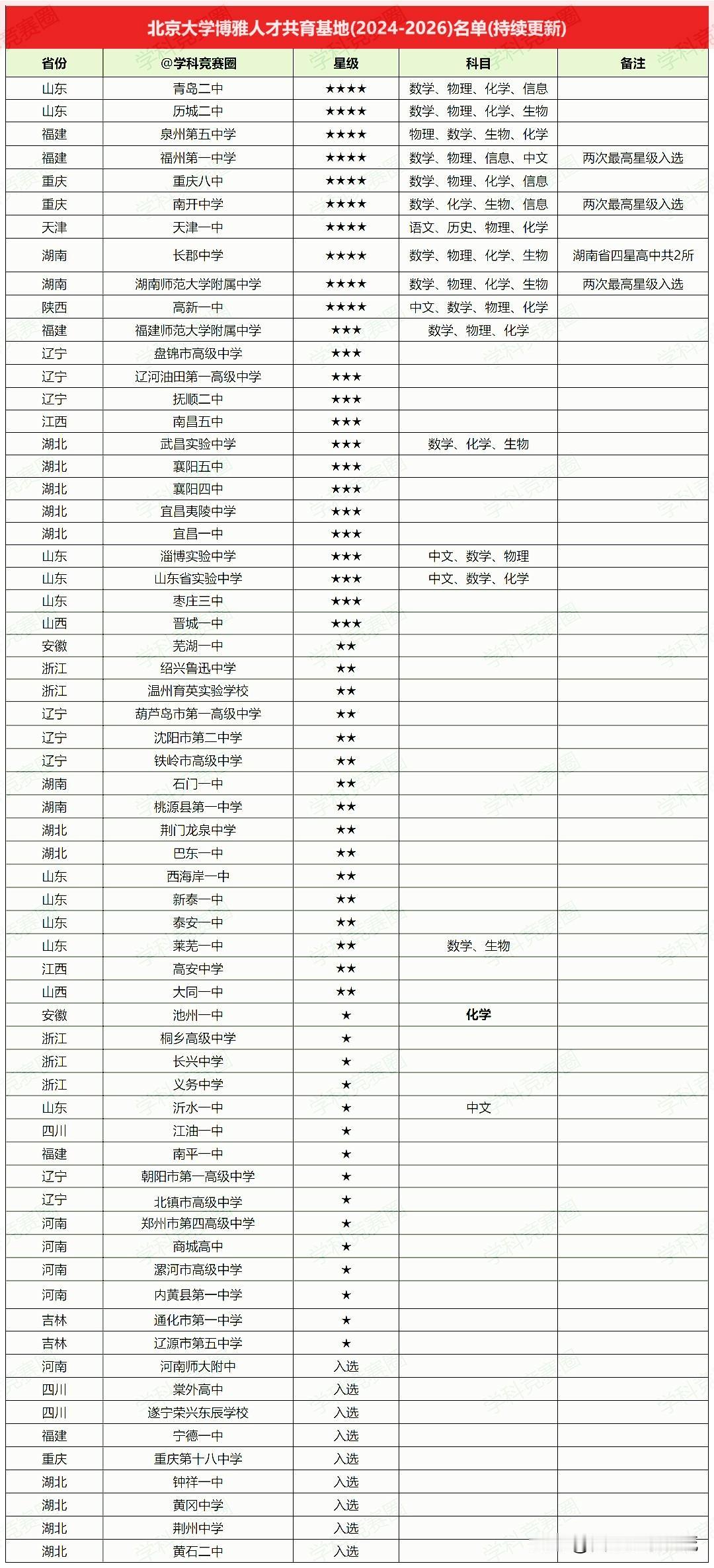 60余所高中入选！北大博雅人才共育基地最新名单出炉！四川这些高中入选！[给力][