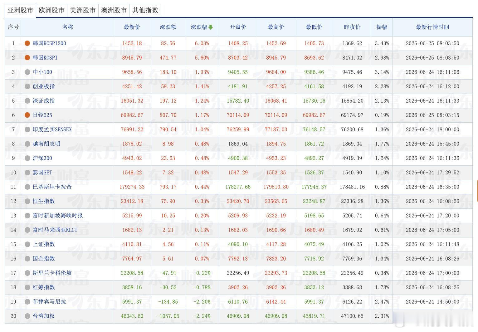 【韩股又涨爆了】6月25日，日经225指数开盘涨1.34%。韩国KOSPI指数涨