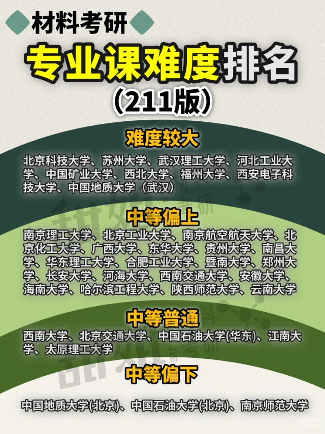 材料考研，211院校专业课难度排名！