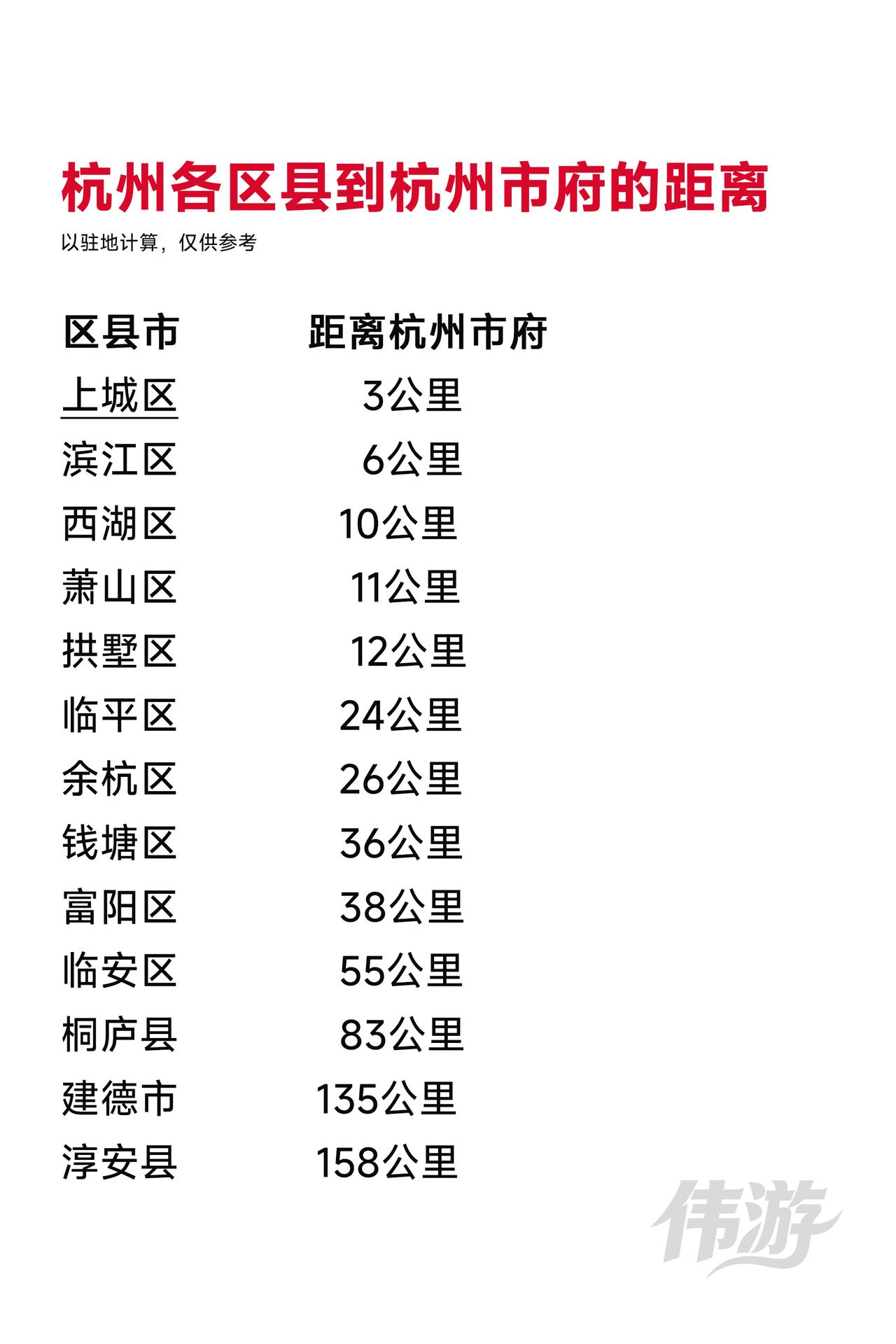杭州各区县到杭州市驻地的距离