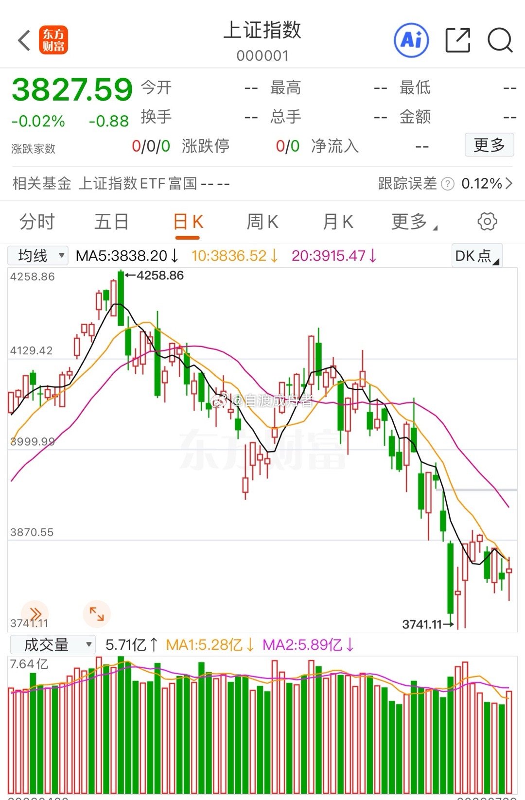 A股的上涨行情还会继续吗？科创板指还会继续下跌吗？欧美股市全线下跌。昨夜欧美股市