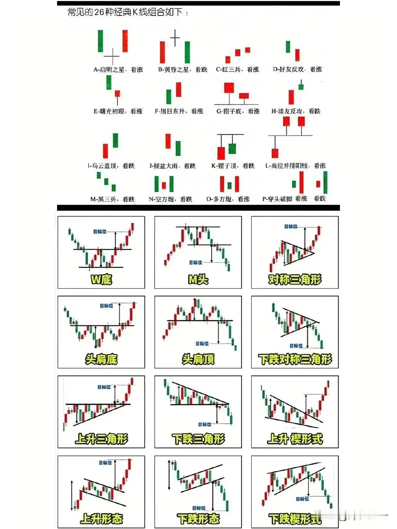 一张图看懂经典k线组合，W底、M顶、头肩顶、头肩底、对称三角、上升三角……#股市