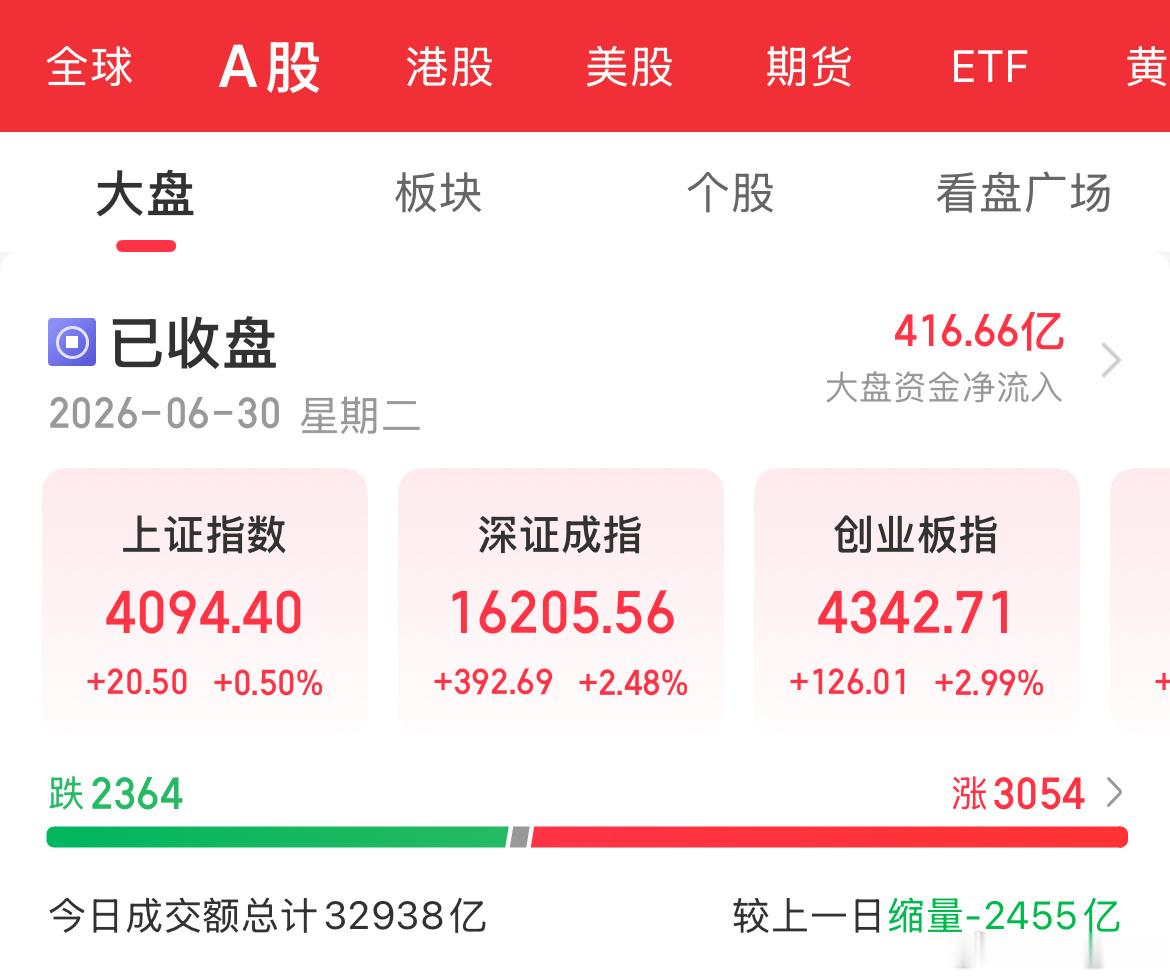伴随着尾盘的一波拉升，今日A股表现不错，指数全线飘红，科创板再创历史新高，场内个