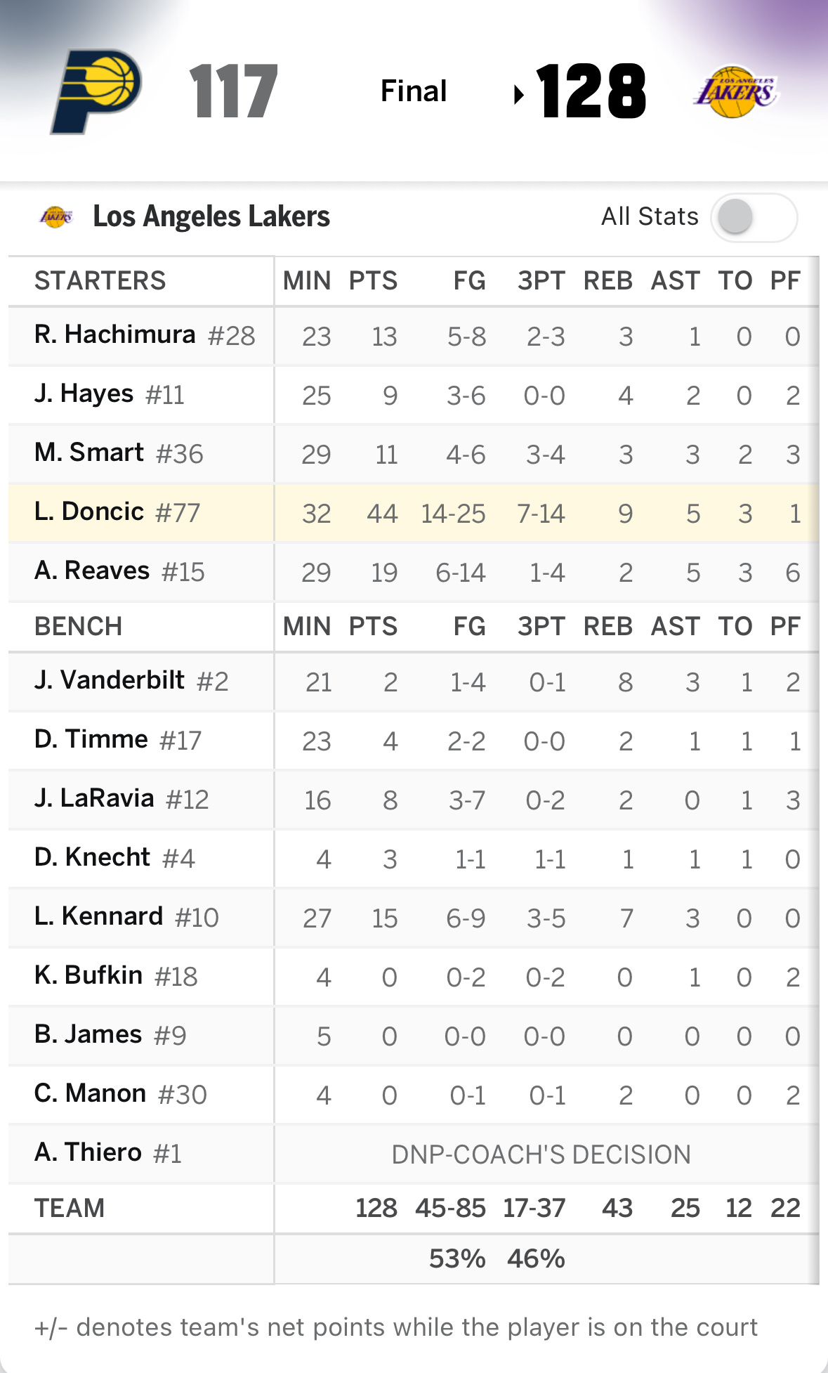 【战报】又迎背靠背，湖人128-117战胜步行者东契奇on fire🔥🔥🔥