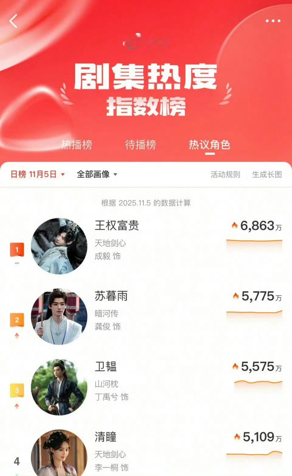 出圈吧角色剧集热议角色微博指数11月5日角色热度榜太炸！成毅的王权富贵以6863