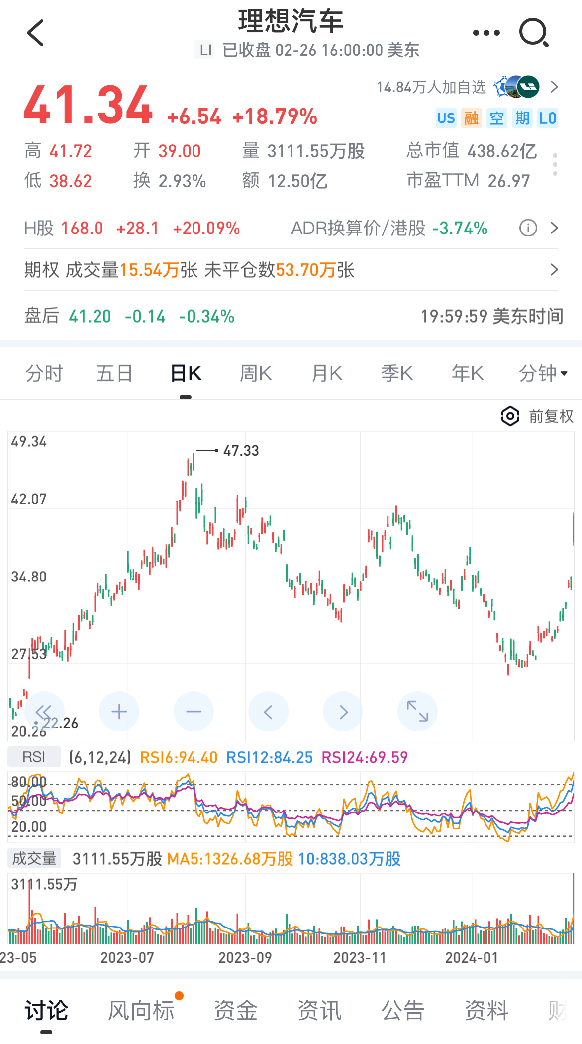 #理想汽车狂飙18%#从财务方面看，这么好的公司，不在A股上市太遗憾了，但是如果
