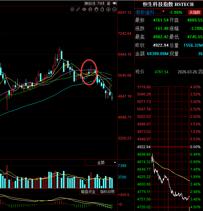 恒生科技周线非常漂亮的下跌ABC三浪，这也有可以狡辩的？ 