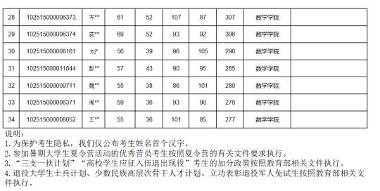 25华东理工大学数学分数线猛降66分