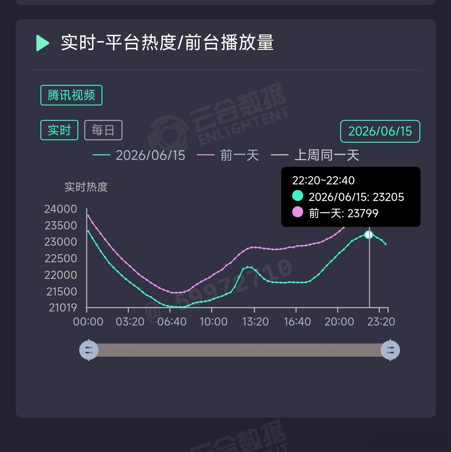主角昨日云合推测3300万上下。 