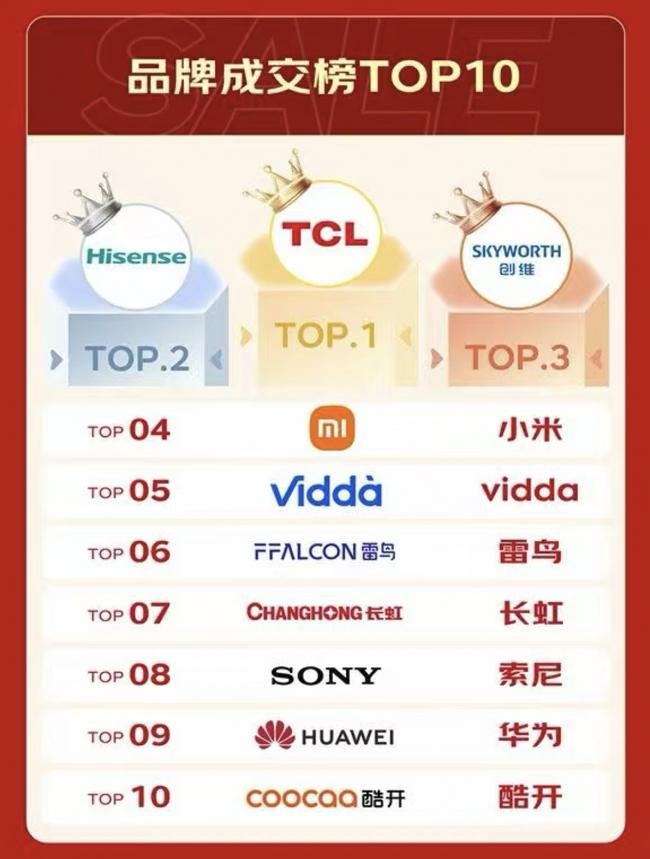 很多人换新电视都会问：“TCL电视质量怎么样？”今年618电视大战落幕后，答案其