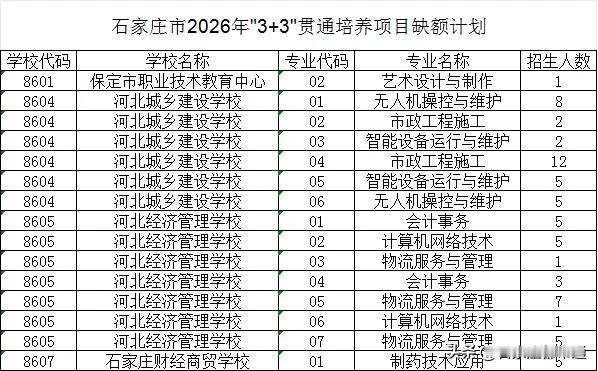 【教育干货】石家庄市2026年“3+3”贯通培养项目缺额计划征集志愿公告


未