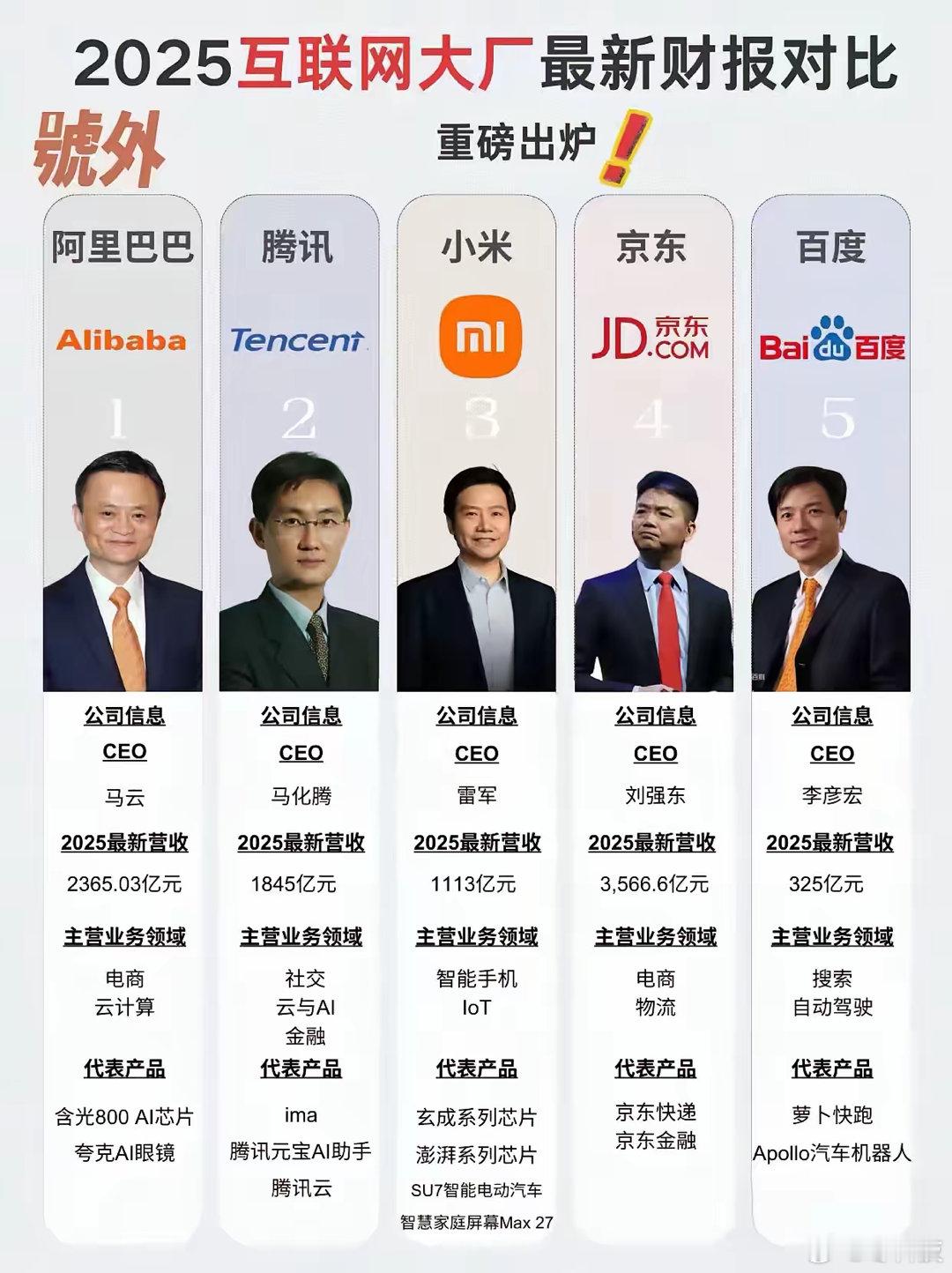 百度曾经压对了所有未来产业，结果都是半途而废。 ​​​