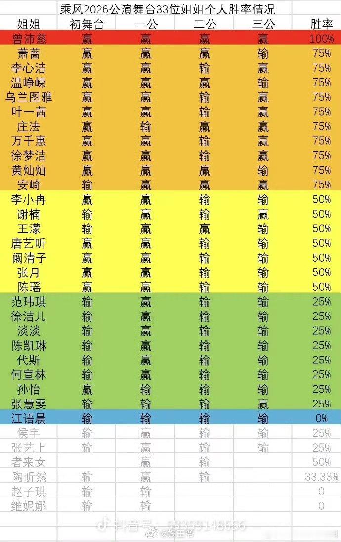 浪姐曾沛慈个人胜率 浪姐个人胜率浪姐曾沛慈胜率稳居第一