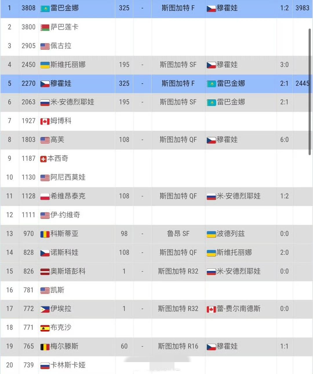 随着莱巴金娜在斯图加特赢得第二辆保时捷，她的冠军排名反超萨巴伦卡来到了No.1。