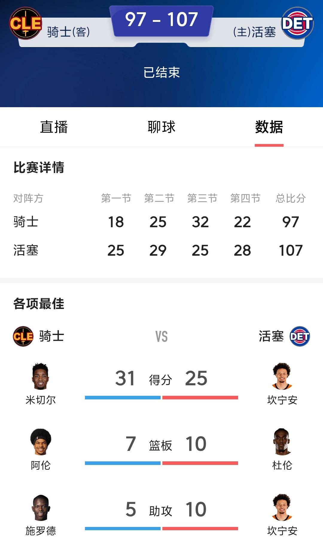 哈登这算什么巨星，也就哈登球迷认为哈登是超级巨星，今天骑士主场和活塞比赛，球队也