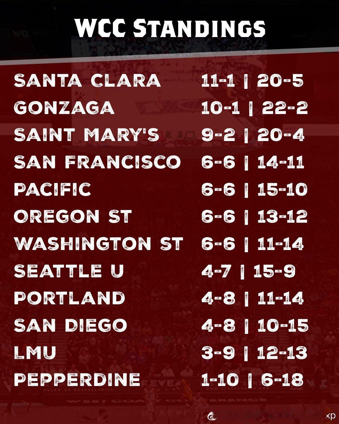 WCC联盟区内排名，圣塔克拉拉排到了第一，包括旧金山大学在内的四支球队战绩同为6