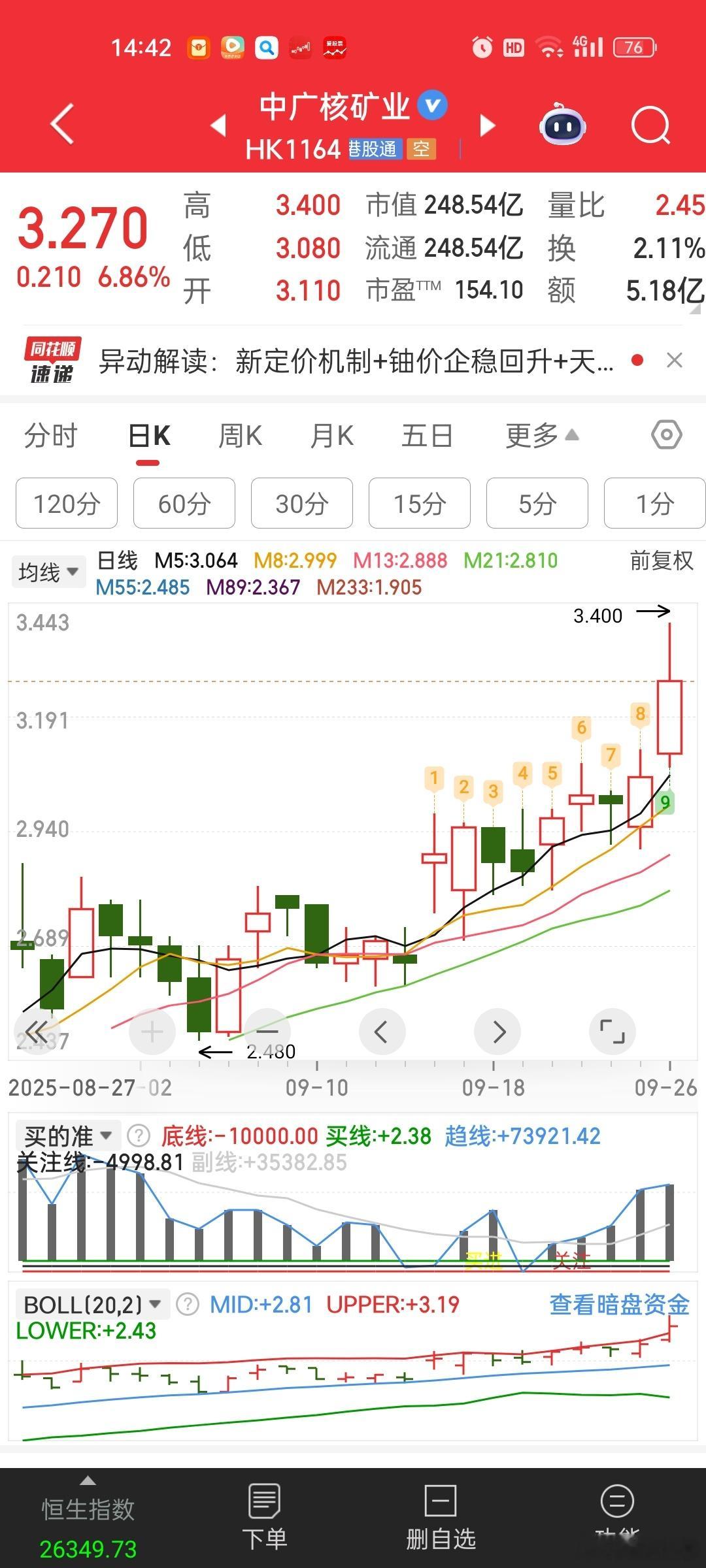核电上游的铀矿相关的，还是港股两个涨的好。大A这边的都没动静。。[笑cry][笑