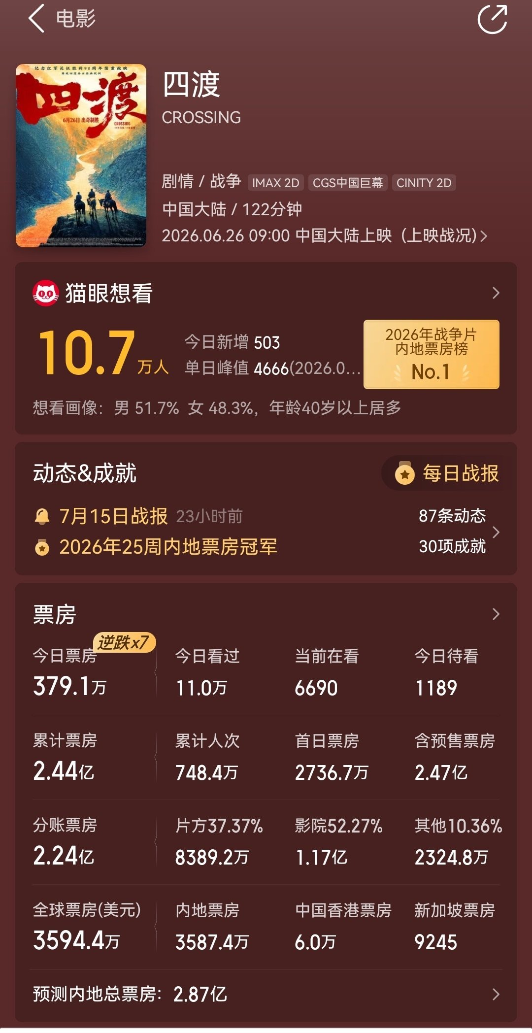 《四渡》在黄金场次只有2.1%的情况下，又逆跌了，累计逆跌7次，上座率连续三天日