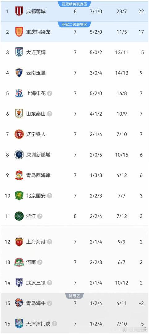 中超最新积分榜：成都蓉城、上海海港均4：0大胜，北京国安2：4主场落败。✅成都蓉