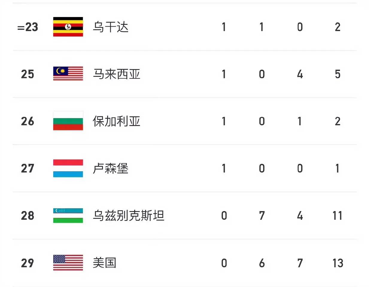 美国来成都是干嘛的？
只剩三天了，大运会就圆满闭幕了！
昔日体育强国的金牌数还没