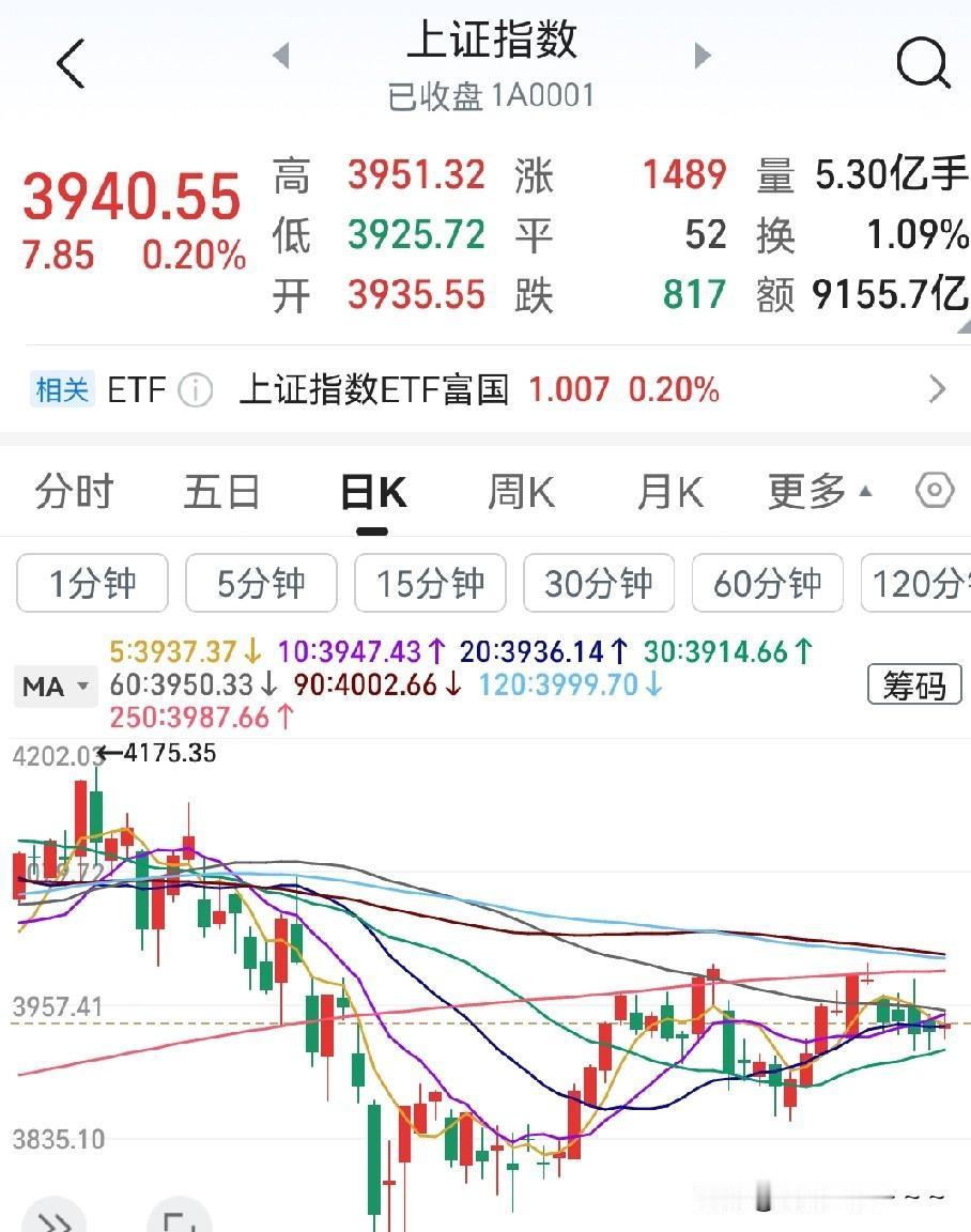 ……不管怎么说，我感觉到今天行情走的不错嘞！跟我昨天猜的差不多！我昨天说今天沪指