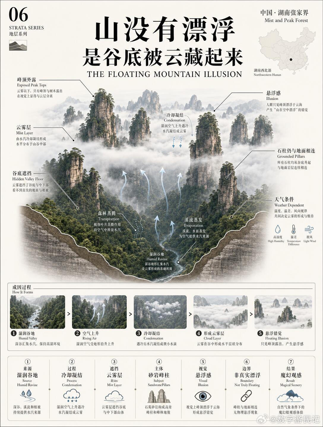 什么是张家界？为何世界独有？什么是张家界？很多人第一反应是：奇山、云海、玻璃栈道