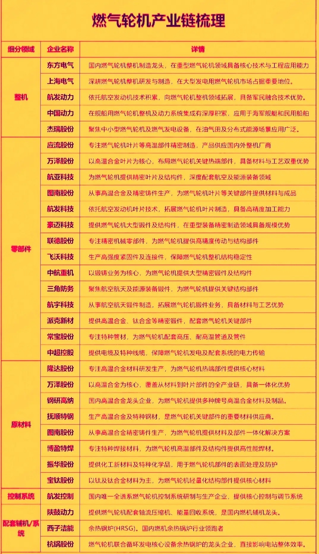 当前燃气轮机行业正处于供需错配的高景气窗口，最新的订单爆发，价格上涨等动态，正在